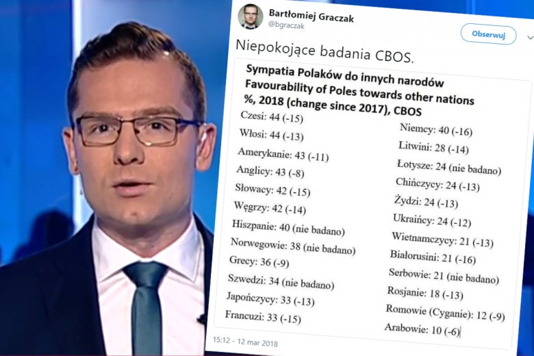 Bartłomiej Graczak z TVP jest zaniepokojony badaniem CBOS o Polakach.